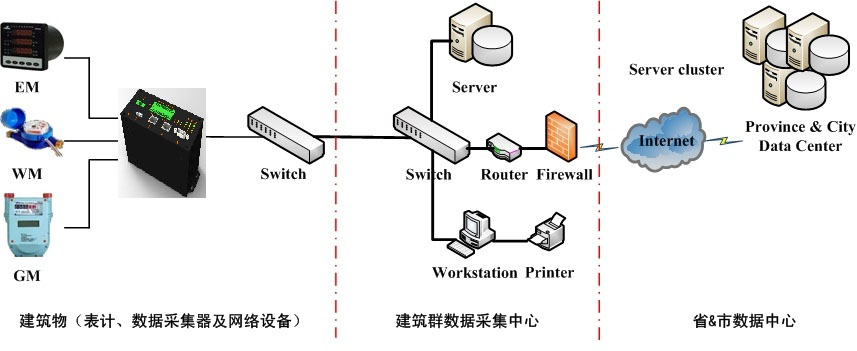 公寓建筑能耗監(jiān)測